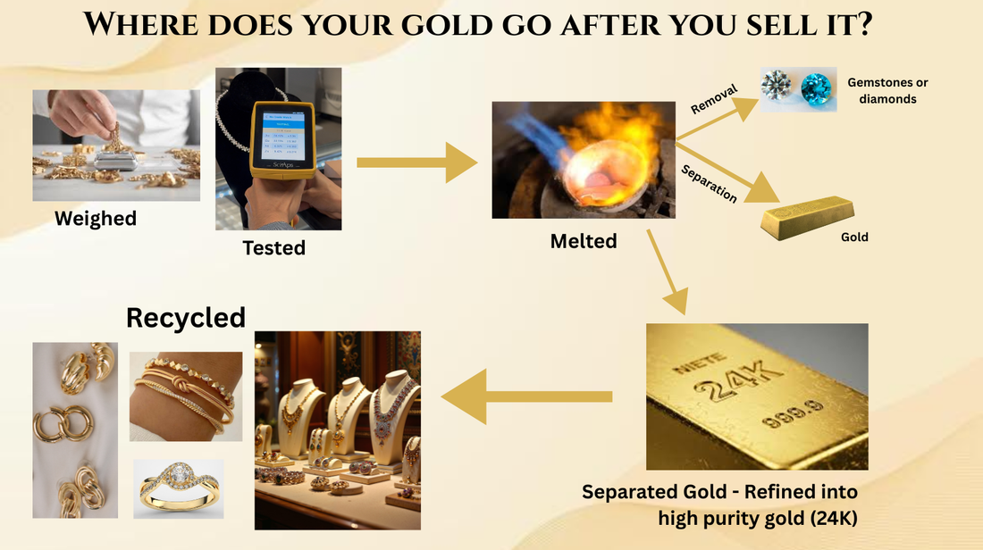 Where does your gold go after you sell it?